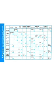 Химия. Генетическая связь между классами неорганических соединений