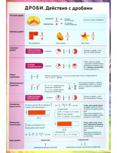 Дроби. Действия с дробями. Справочные материалы