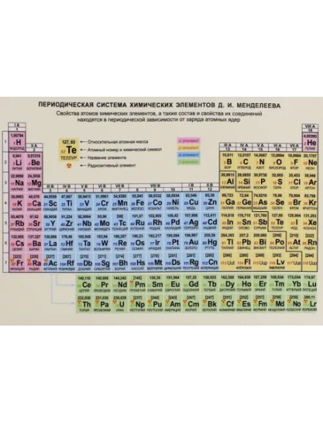 Периодическая система химических элементов Д. И. Менделеева