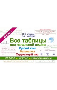 Все таблицы для 4 класса. Русский язык. Математика. Окружающий мир