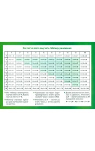 Таблица умножения. Арифметические действия их свойства