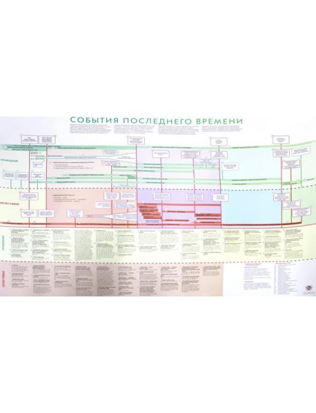 Плакат: События последнего времени (мал.)