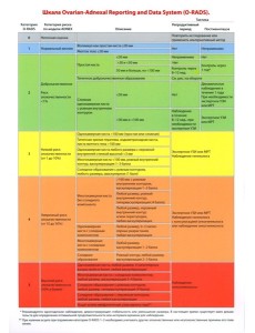 Таблица: Шкала Ovarian-Adnexal Reporting and Data System (O-RADS). 2-е изд